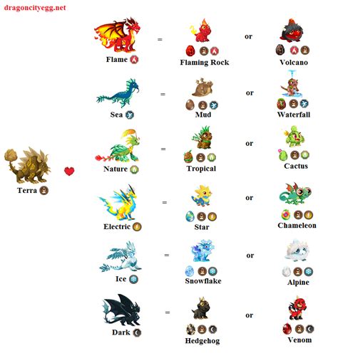 Dragon City Breeding Guide