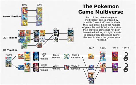 I Constructed a Few Possible Timelines in the Pokemon Games : r/GameTheorists