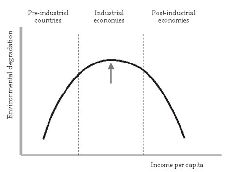 Environmental Kuznets Curve | Download Scientific Diagram