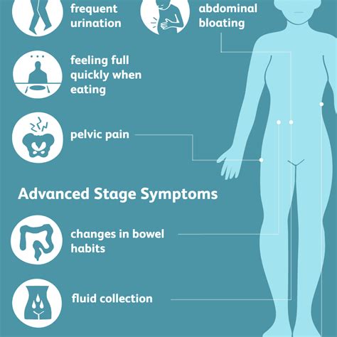 Ovarian Cancer: Signs, Symptoms, and Complications