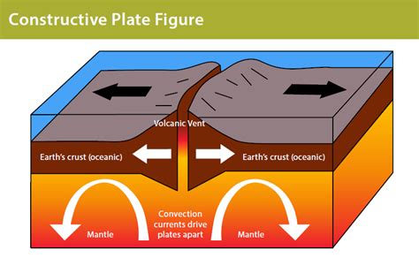 Divergent Plate Boundaries Diagram