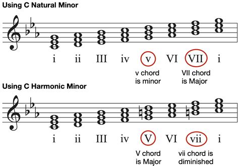 Piano Chords in C Minor & Scale Options - Hoffman Academy Blog