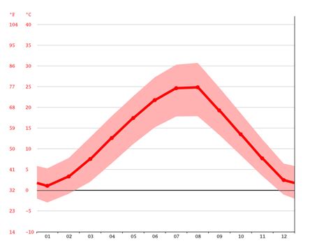 Skopje climate: Average Temperature, weather by month, Skopje weather averages - Climate-Data.org