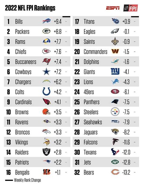 2022 FPI Rankings : nfl