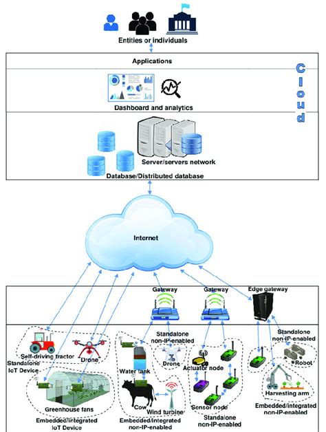 System architecture diagram of the IoT ecosystem. | Download Scientific ...