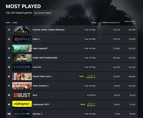 New feature on Steam - check out Steam Charts for sales & popularity stats