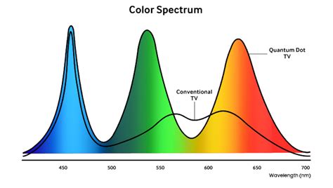 Why Are Quantum Dot Displays So Good? – Samsung Global Newsroom