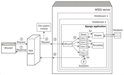 Django Design Patterns and Best Practices | Packt