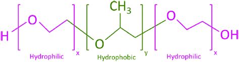 Schematic diagram of the symmetric tri-block copolymer structure for a... | Download Scientific ...