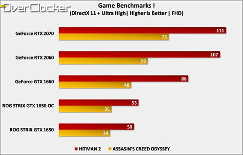 ROG STRIX-GTX 1650_Game Benchmarks I - TheOverclocker