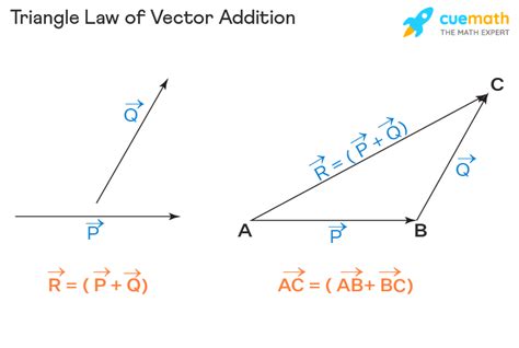 Triangle Law of Vector Addition - Formula, Proof, Examples, Statement