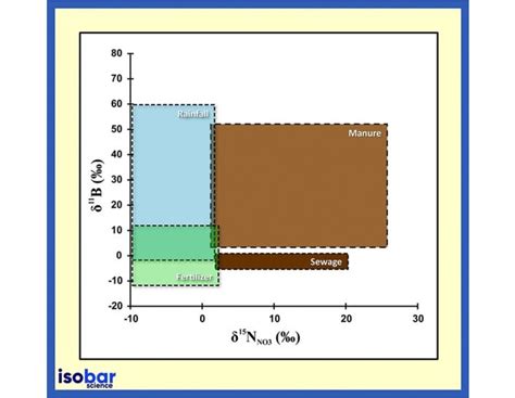 Boron Isotopes Geochemistry | Isobar Science