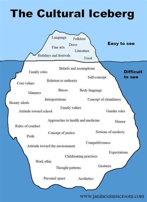 Edward T. Hall's Cultural Iceberg | Download Scientific Diagram