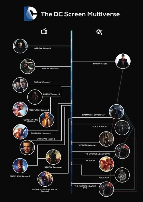 Created this timeline for the new DC multiverse based on what we know. Took a while! : DCcomics