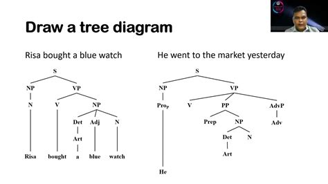 Tree Diagram For Sentences Sentence Verb Phrase