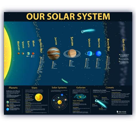 Solar System LARGE LAMINATED kids educational planets space BIG poster chart class teaching ...