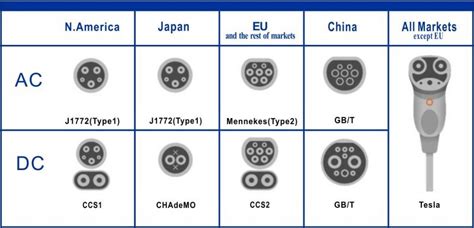 Types Of Ev Charging Connectors Clearance Sale | www.rosmaninhoazevedo.com