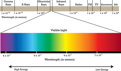 The Electromagnetic Spectrum