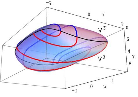 Integral curves of equation (1.14) on the surface Λ 2 ∪Λ 3 . The... | Download Scientific Diagram