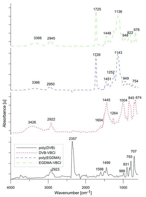 ATR-FTIR spectra of the studied materials. | Download Scientific Diagram