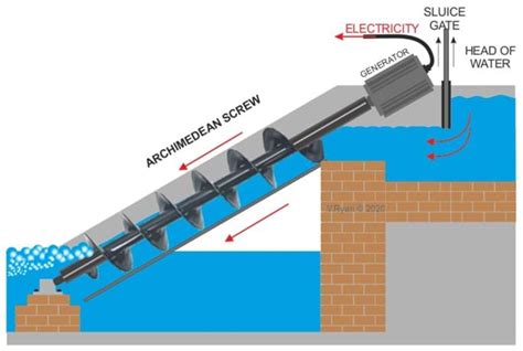 FAQ: What is a Hydropower Archimedean screw? | Eland Cables