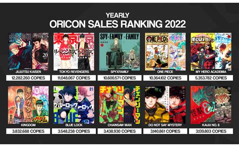 Top Manga Sales in 2022 (Japan) - Anime & Manga - allkpop forums