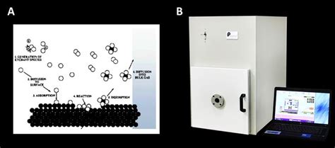 8: (A) Schema of the plasma etching steps and (B) plasma etcher used... | Download Scientific ...