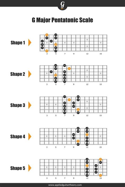 G Major Pentatonic Scale on Guitar | Pentatonic scale, Pentatonic scale guitar, Guitar patterns