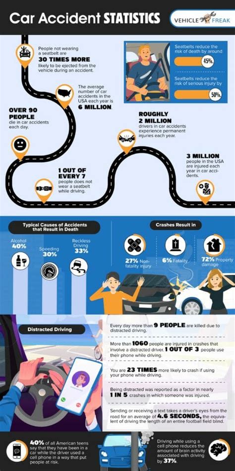 30+ Car Accident Statistics In The U.S. & Worldwide In 2022