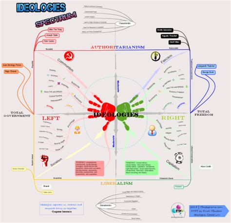 Political Ideologies Spectrum - Left/Right Wing differences mind map | Biggerplate