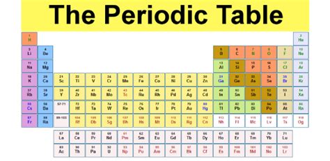 Introduction To Periodic Table: Quiz | Attempts: 864 - Trivia & Questions