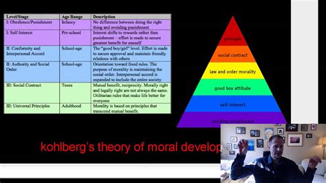 Kohlberg's Theory of Moral Development - YouTube