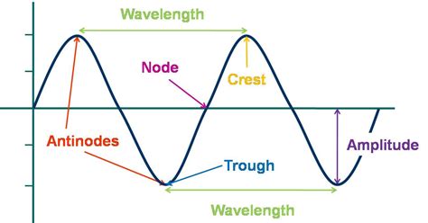 Sound Wave Diagram For Kids