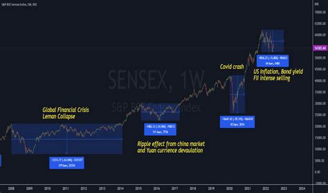 SENSEX Chart — BSE SENSEX Index — TradingView