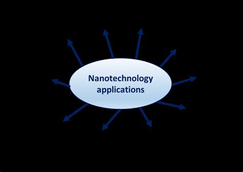 Nanotechnology applications | Download Scientific Diagram