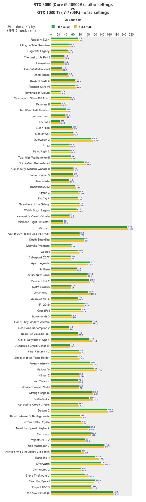 RTX 3060 vs GTX 1080 Ti Game Performance Benchmarks (Core i9-10900K vs i7-7700K) - GPUCheck ...