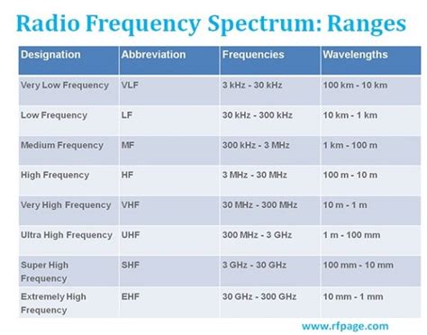 What are Radio Frequency bands and its uses? - RF Page