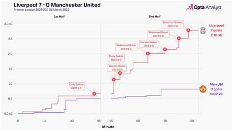 Liverpool vs Manchester United Prediction | Opta Analyst