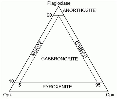 Gabbro - Igneous rocks