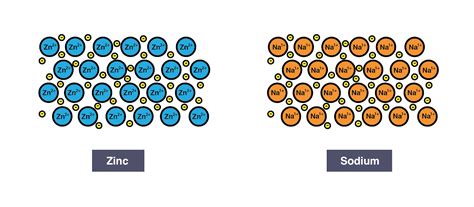 IGCSE Chemistry 2017: 1.53C: Understand Metallic Bonding in Terms of Electrostatic Attractions