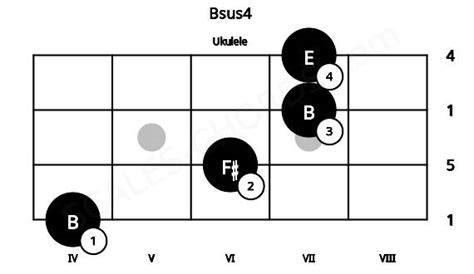 Bsus4 Ukulele Chord | B suspended fourth | Scales-Chords