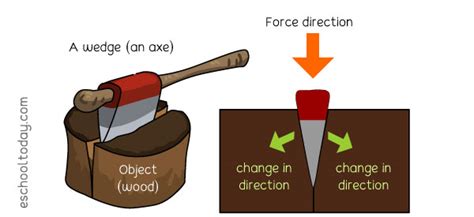 What is The Wedge as a Simple Machine – Eschooltoday