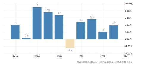 Nepal GDP Annual Growth Rate | 2019 | Data | Chart | Calendar | Forecast