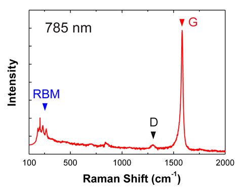 Graphite, Graphene, Carbon Nanotubes | Raman Spectroscopy