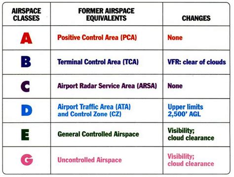 Airspace Classification Chart: A Visual Reference of Charts | Chart Master