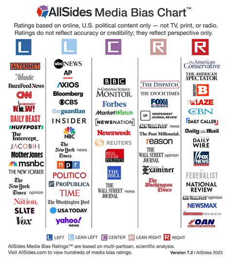 Update to the AllSides Media Bias Chart™: Version 7.2 | AllSides