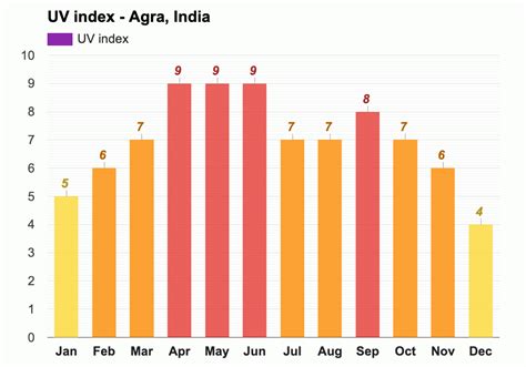 Yearly & Monthly weather - Agra, India