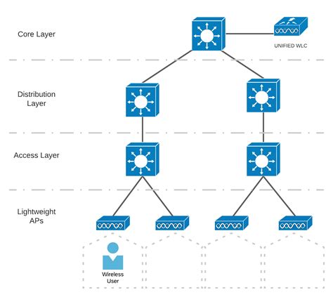 Cisco Wireless LAN Controller Deployment Models - Study CCNA