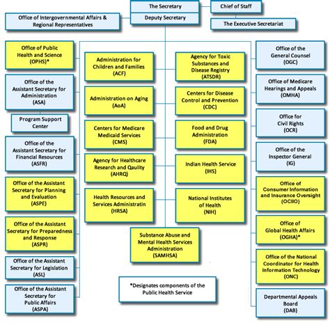 Hhs Organizational Chart | amulette