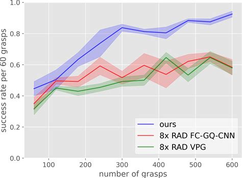 On robot grasp learning using equivariant models; Sample Efficient Grasp Learning Using ...